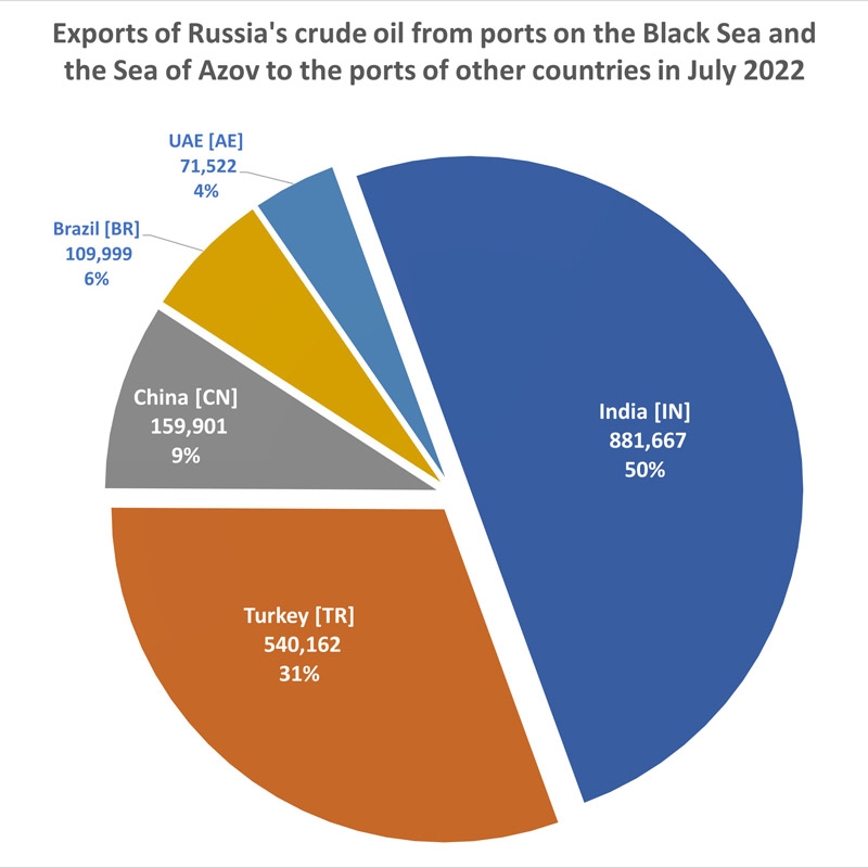 BlackSeaNews Exports of crude oil from Russia s ports on the